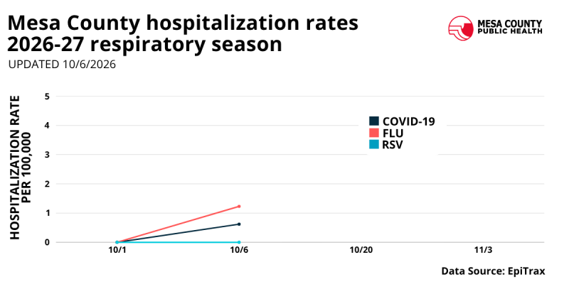 Line graph showing hospitalization rates for COVID-19, flu, and RSV since October 1, 2026.